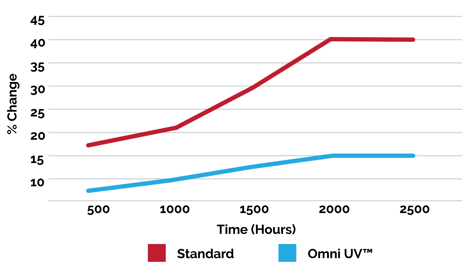 Omni UV Graph showing color retention